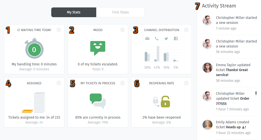 Sample view of Dashboard